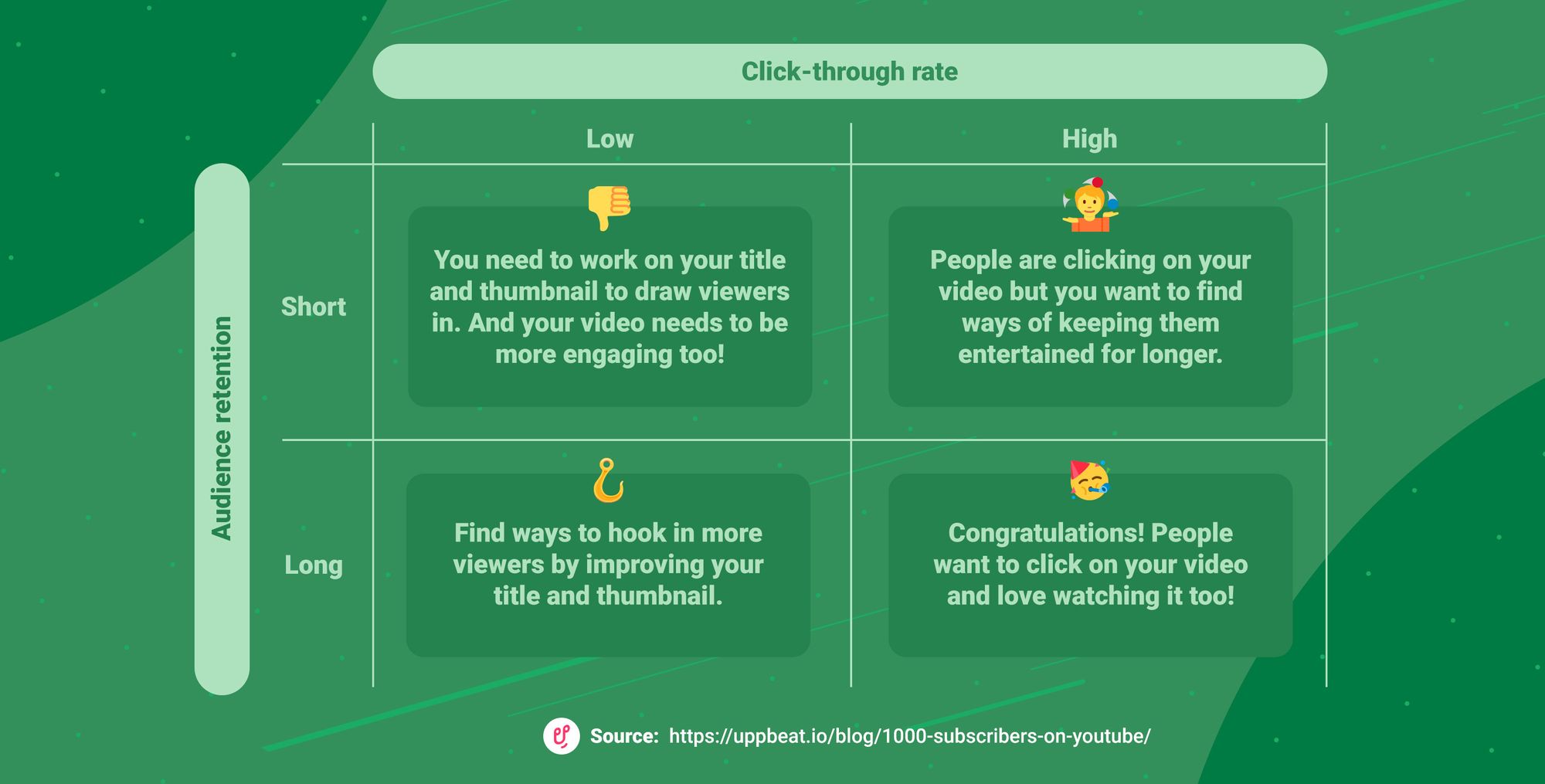 Table showing how checking audience retention & click-through rate in YouTube Analytics can improve videos