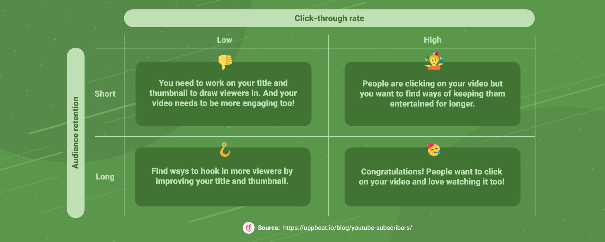 Table showing the relationship between a YouTube video's click-through rate and audience retention, and how creators can use these insights to improve their videos.