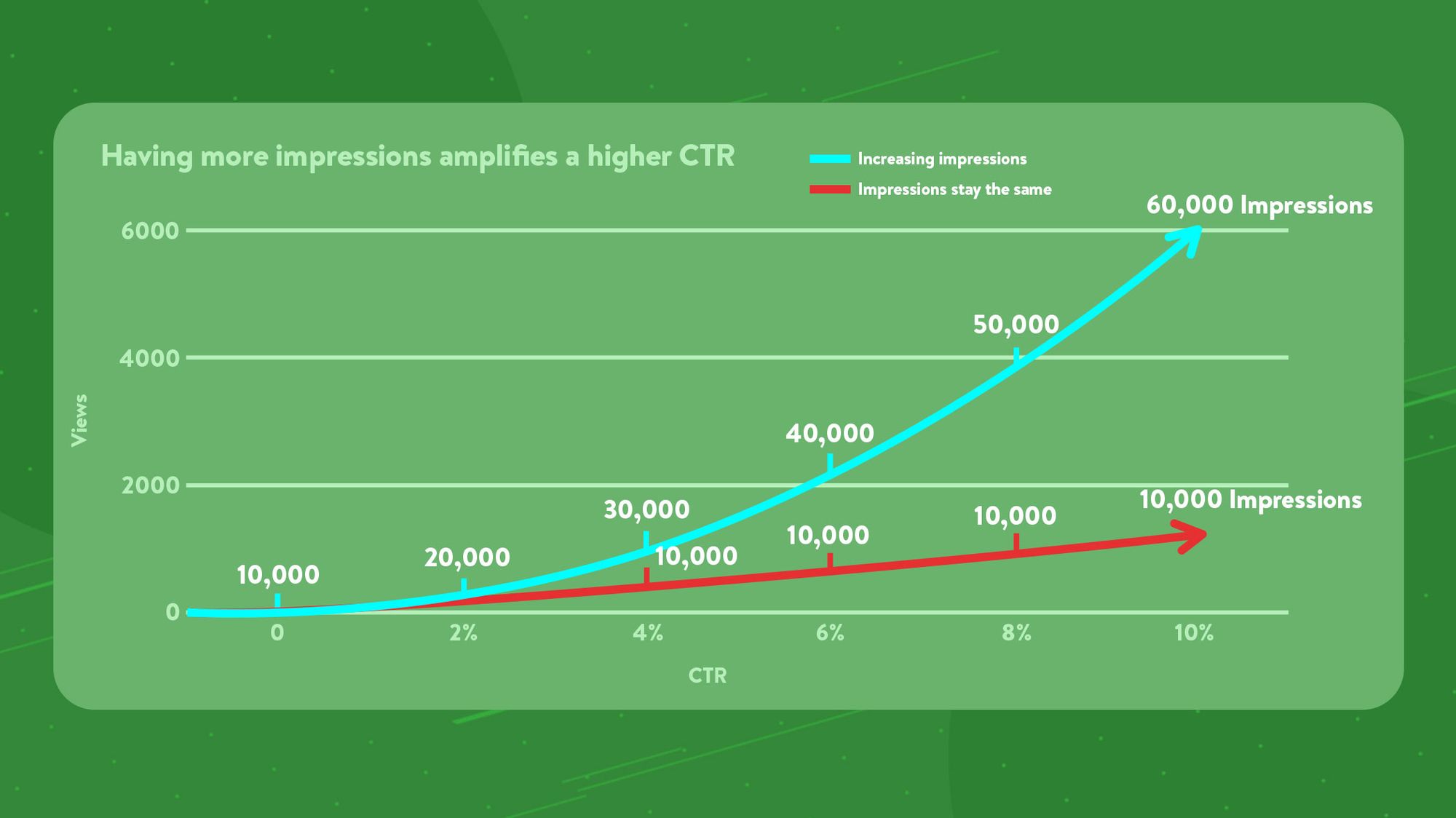Graph showing how increasing impressions will amplify the effect of havingg a higher click-through rate.
