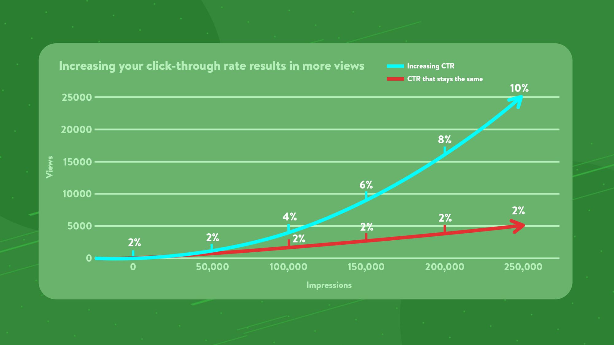 Graph showing how an increasing click-through rate results in a YouTube video getting more views for the same amount of impressions.