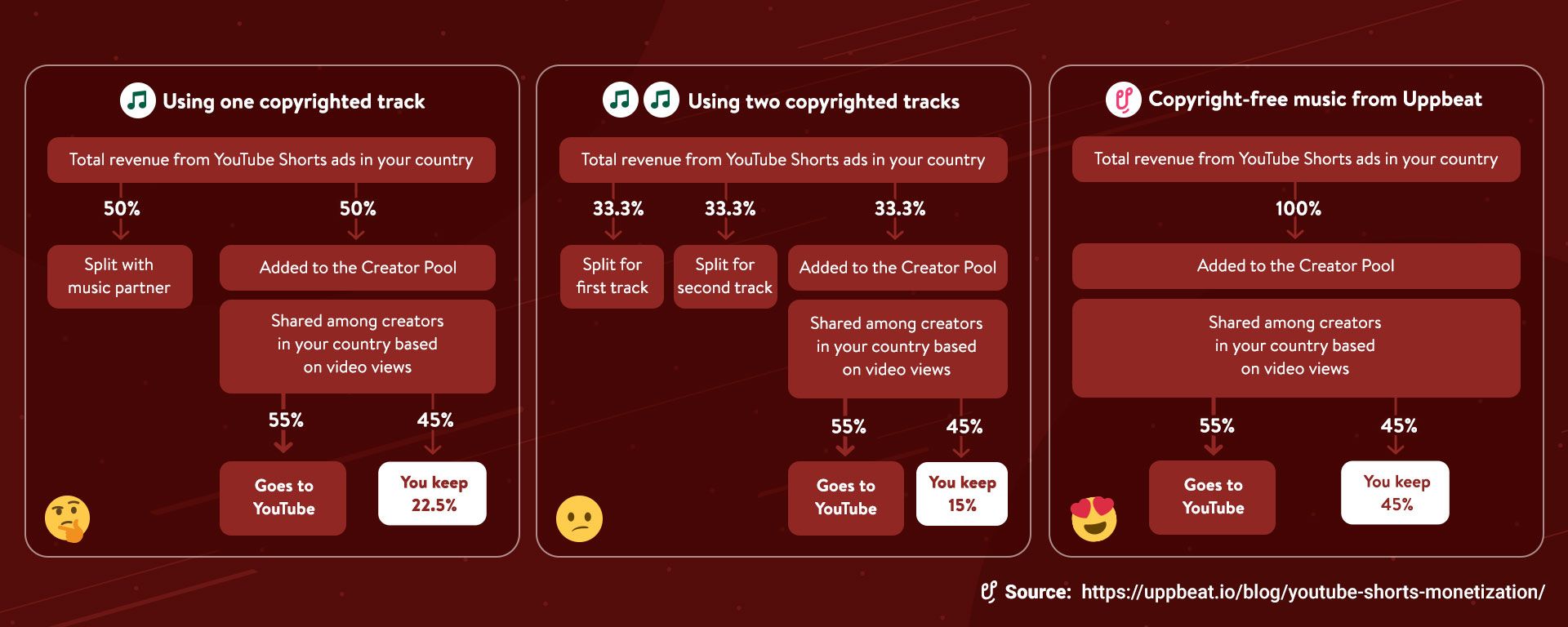 Diagram showing the share of ad revenue YouTube Shorts creators can expect to receive depending on the number of copyrighted music tracks they use in their videos.